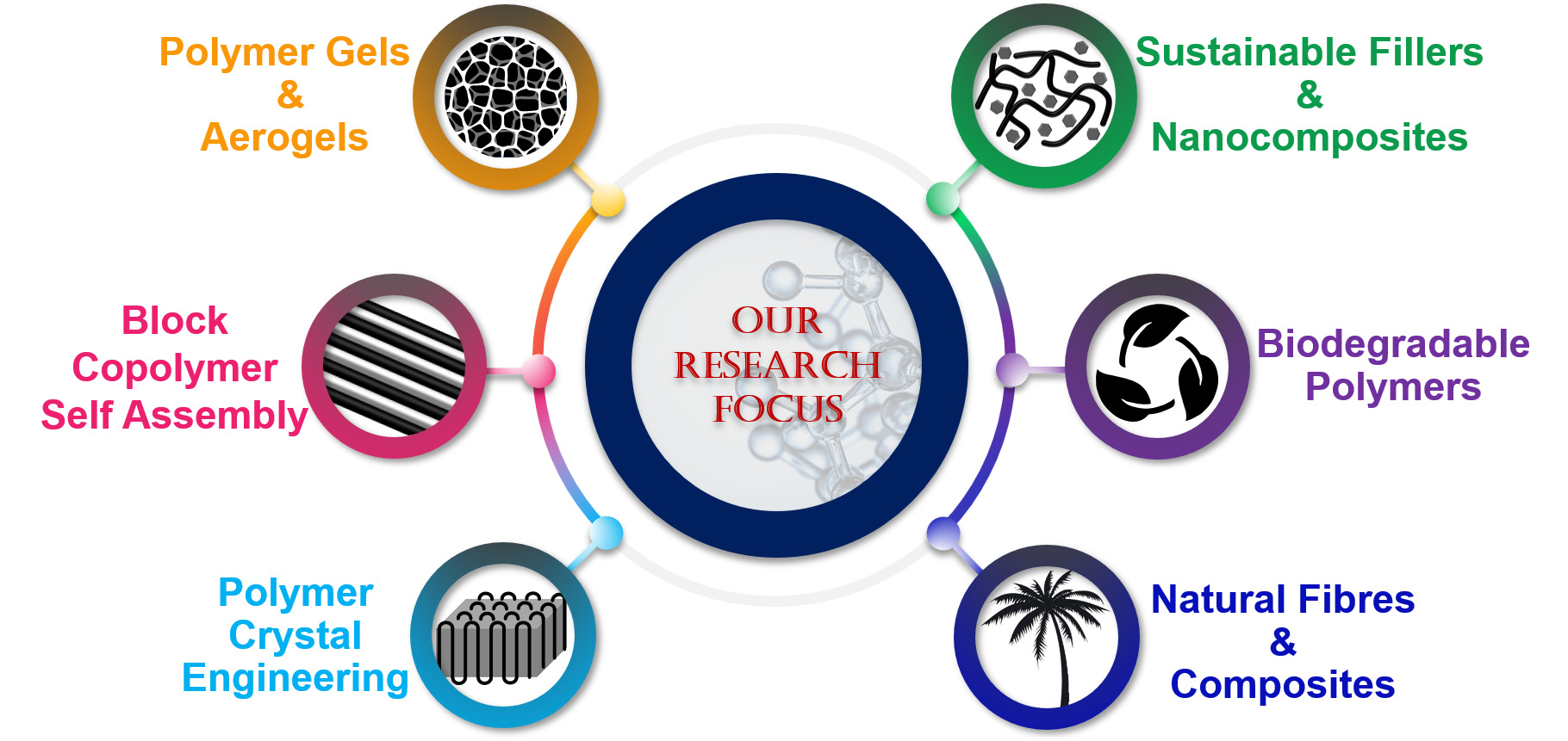 Research area