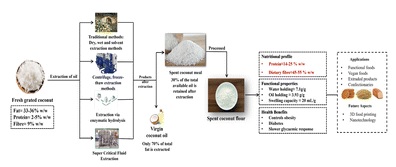 Unlocking a nutritional treasure: health benefits and sustainable applications of spent coconut meal