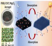 Efficient solar-driven atmospheric water harvesting in arid regions using a recyclable and biodegradable composite aerogel