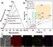 Evolution of Fe-rich intermetallic phases in cast and wrought aluminium alloys: Microstructural insights and property correlations